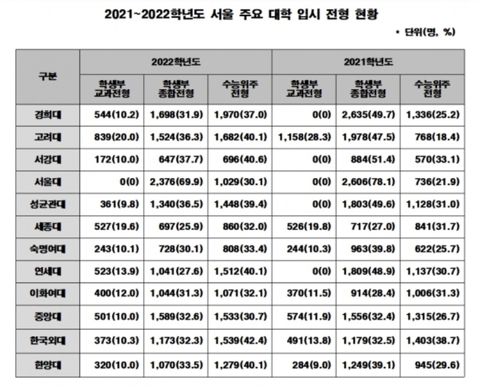 자료 : 한국대학교육협의회 대학입학전형위원회