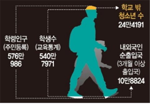 사진= 서울교육청/학교 밖 청소년(6~17세) 수 (2018년 12월 말 기준, 단위: 명)