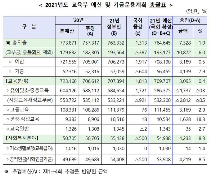 사진=교육부