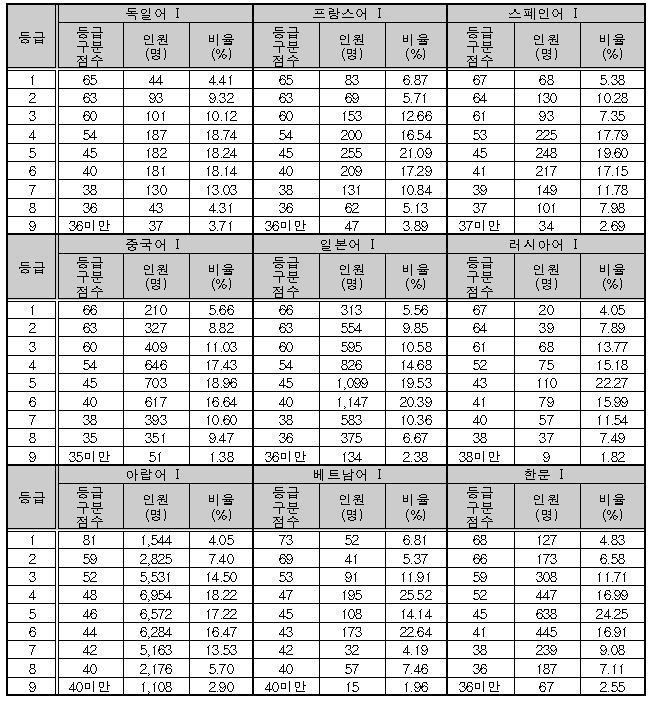 한국교육과정평가원/제2외국어·한문 <표8>
