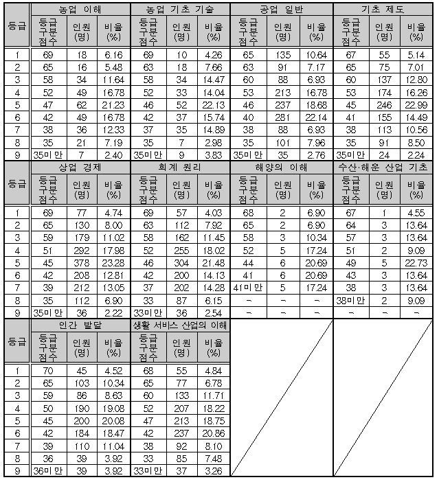 한국교육과정평가원/직업탐구 <표7>
