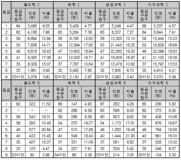 한국교육과정평가원/과학탐구 <표6>