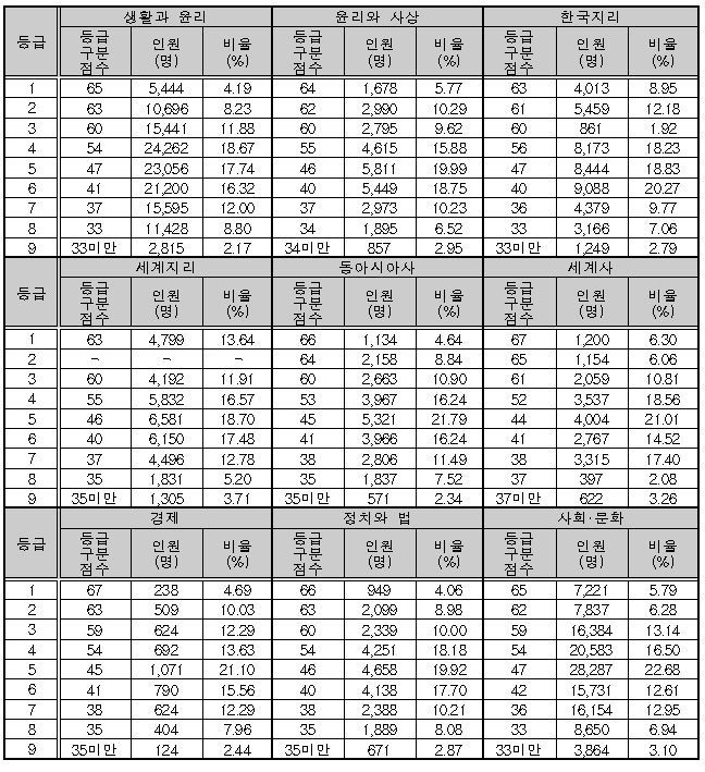 한국교육과정평가원/사회탐구 <표5>