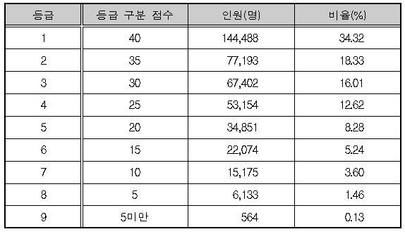 한국교육과정평가원/한국사 <표4>