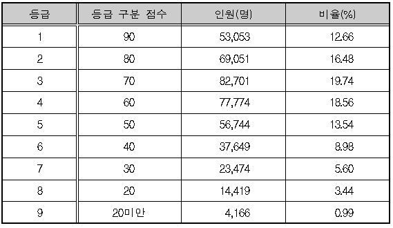 한국교육과정평가원/영어 <표3>