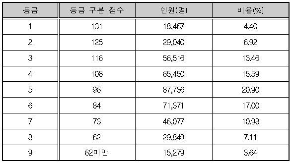 한국교육과정평가원/국어 <표1>