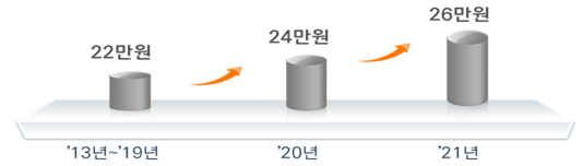 사진=교육부/사립유치원 유아학비 및 어린이집 보육료 지원 확대