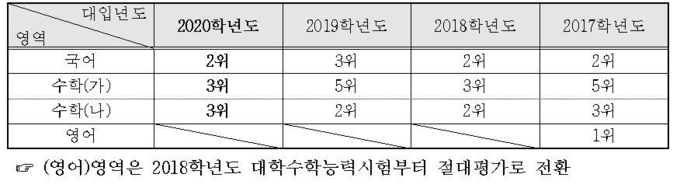 사진=대구교육청/전국 기준 대구 수험생 영역별 표준점수 평균 순위의 변화