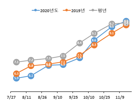 사진=농촌진흥청/2020년 평균 당도 변화