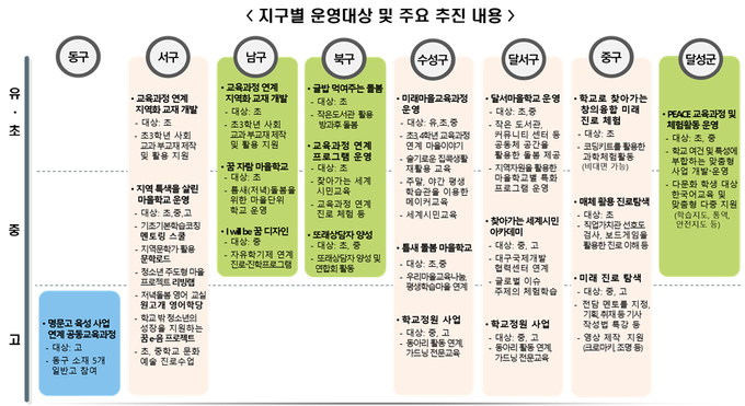 사진=대구교육청/지구별 운영대상 및 주요 추진 내용
