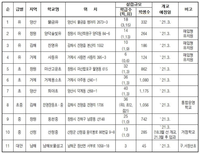 사진=경남교육청/2021년 3월 신설학교 현황
