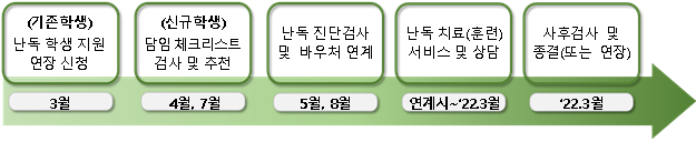 사진=대구교육청/난독 바우처 서비스 흐름도