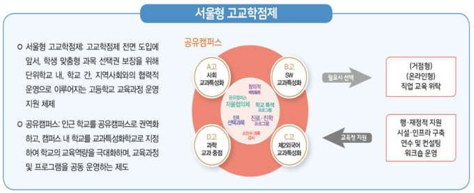 사진=서울교육청/서울형 고교학점제