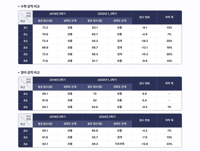 사진=NHN에듀/초등학생 수학·영어 기초학력 성취도