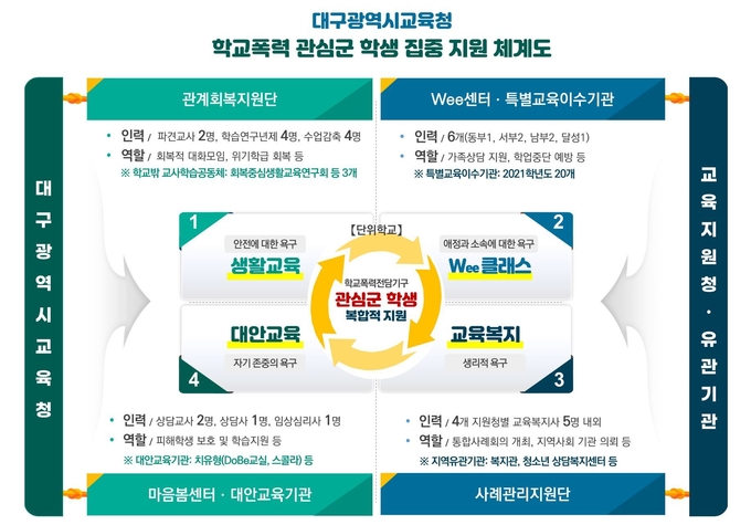 사진=대구교육청/학폭관심군 학생 집중지원 체계도