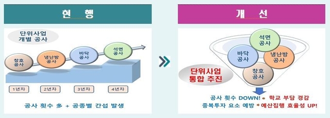 사진=서울교육청/2022년 통합형 학교단위 교육환경개선