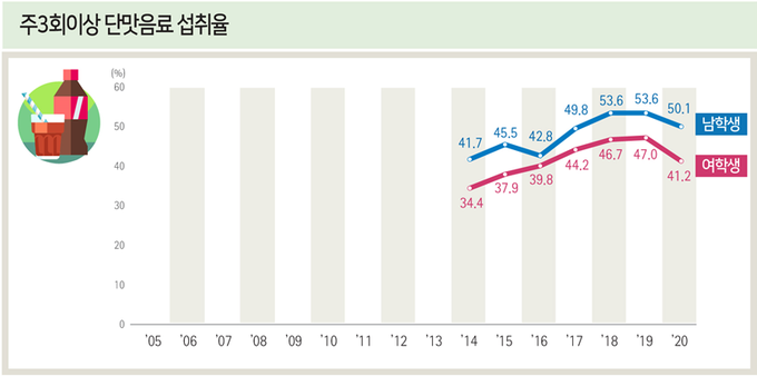 사진=질병관리청/청소년 주3회 이상 단맛음료 섭취율