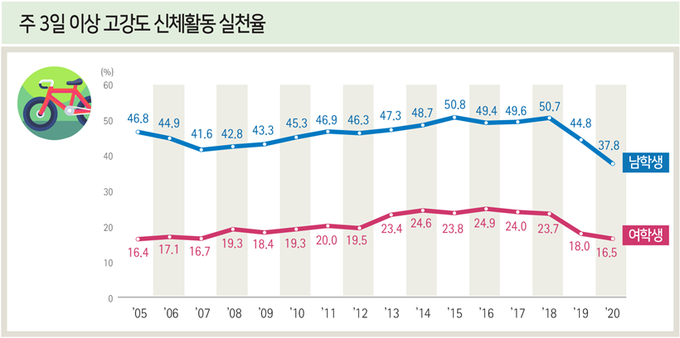 사진=질병관리청/청소년 주 3일 이상 고강도 신체활동 실천율