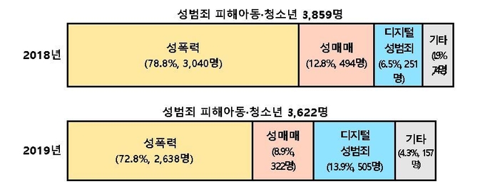 사진=여성가족부/2018~2019년 성범죄 유형별 피해 아동·청소년