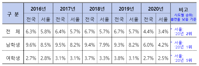사진=서울교육청/전국 대비 서울지역 학생 현재 흡연율 현황(2015∼2020)<br>