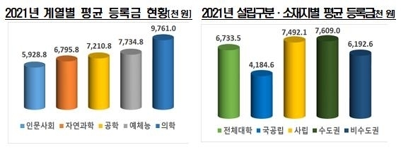 사진=교육부/2021년 계열별, 설립구분·소재지별 평균 등록금 현황