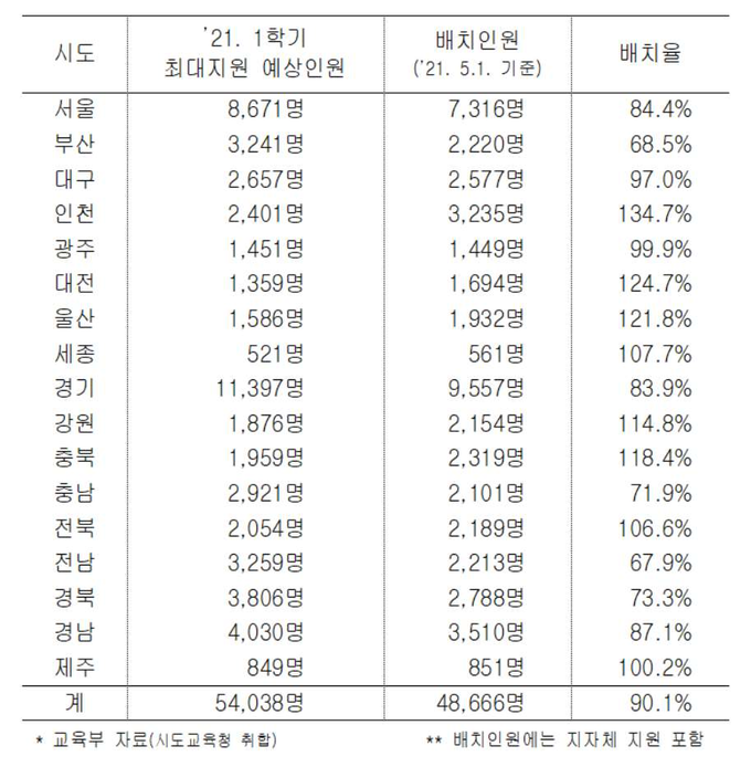 사진=인천교육청/전국 시도별 학교 방역 인력 배치율 