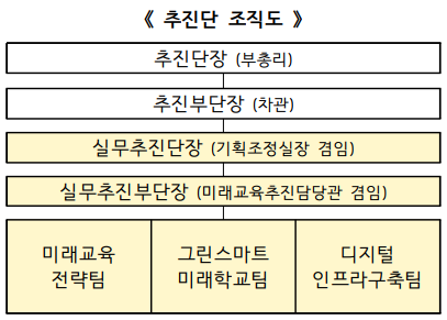 사진=교육부/추진단 조직도
