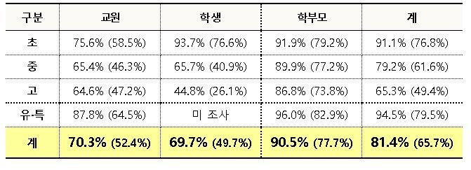 사진=교육부/등교 확대 관련 학교급별 · 설문대상별 긍정적 응답 비율