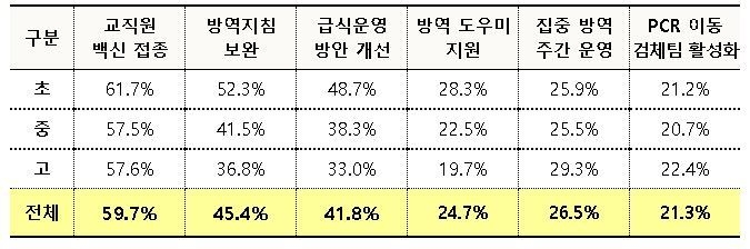 사진=교육부/학교급별 2학기 등교 확대 대비 필요한 방역조치 응답 비율