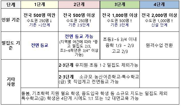 사진=교육부/거리두기 4단계 체제에 따른 학교밀집도 기준 (’21.2학기~)