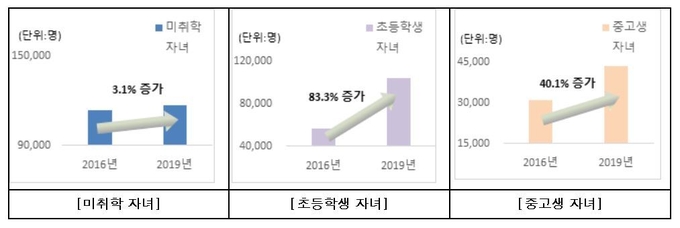 사진=여성가족부/다문화가족 자녀 수 증가 추이