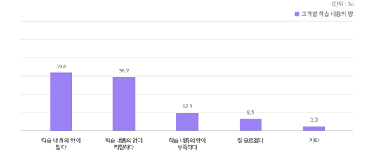 사진=국가교육회의/'교과별 학습 내용의 양'