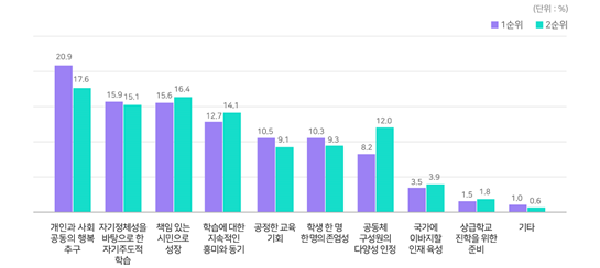 사진=국가교육회의/'우리나라 교육이 지향하는 가장 중요한 가치'