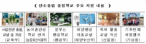 사진=교육부/탄소중립 중점학교 주요 지원 내용
