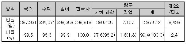 사진=교육과정평가원/영역별 응시자 현황