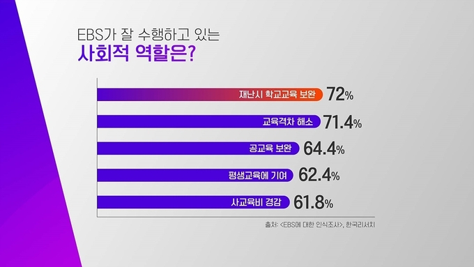 사진=EBS/시청자 인식 조사 결