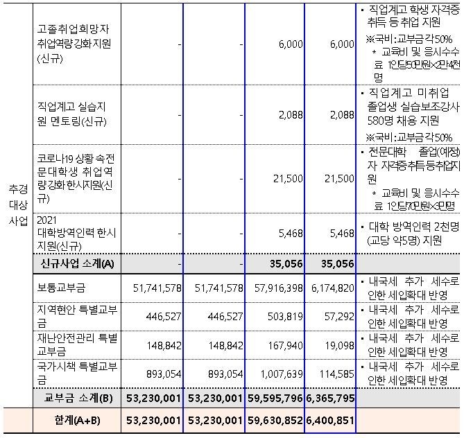 사진=교육부/추경 대상 사업