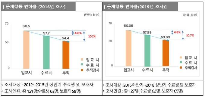 사진=여성가족부/디딤센터 입교 후 문제행동 변화율