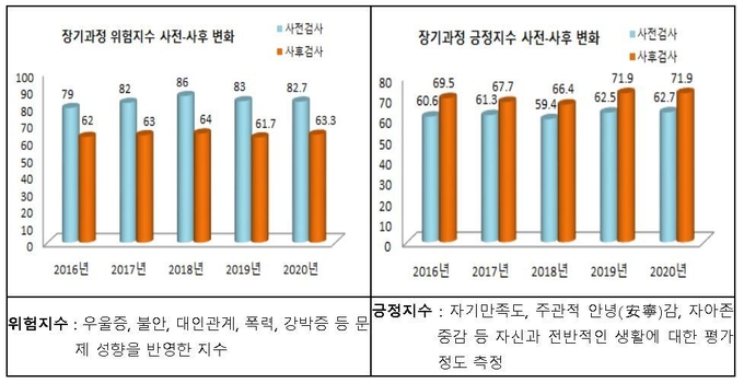 사진=여성가족부/장기과정 위험 및 긍정지수 사전·사후 변화