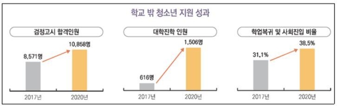 사진=여성가족부/학교 밖 청소년 지원 성과