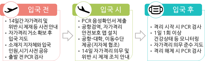사진=교육부/유학생 입국 단계별 보호·관리