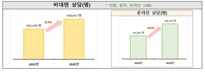 사진=여성가족부/비대면 상담 실적