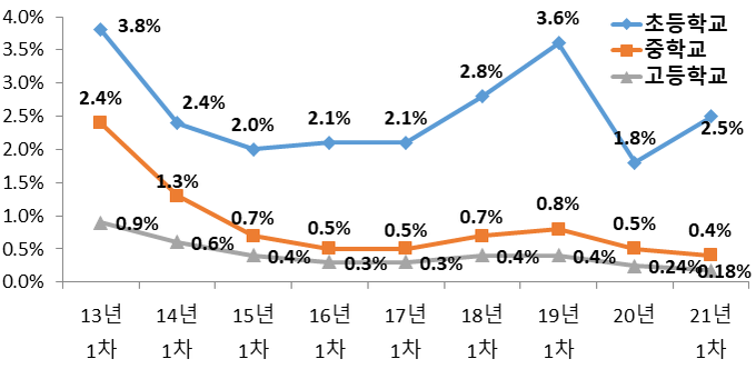 사진=교육부/학교급별 피해응답률