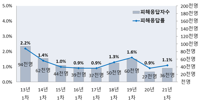 사진=교육부/피해응답률