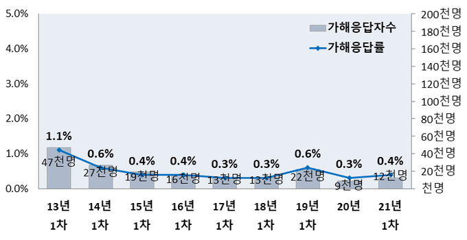 사진=교육부/가해응답률