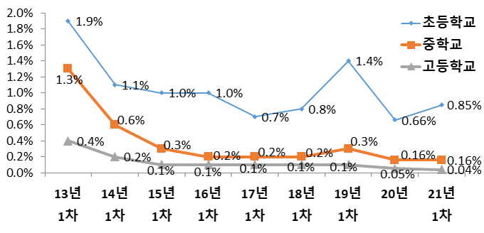 사진=교육부/학교급별 가해응답률