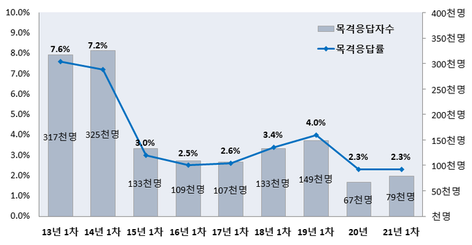사진=교육부/목격응답률