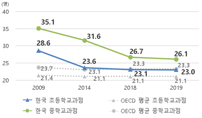 사진=교육부/학급당 학생 수 추이(명)