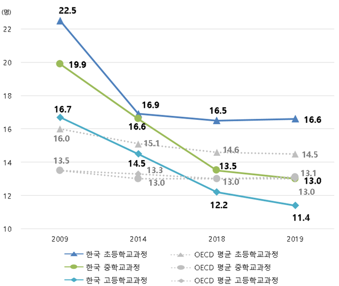 사진=교육부/교사 1인당 학생 수 추이(명)
