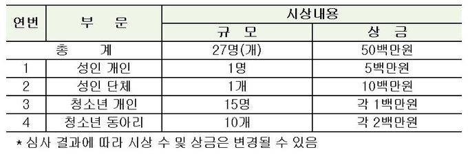 사진=여성가족부/제17회 청소년푸른성장대상 시상 부문 및 내용